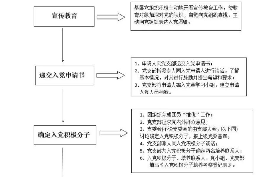 最新入党流程,最新入党流程全解析📖